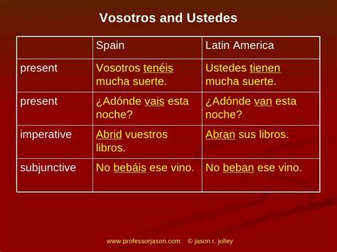 Regional Differences in Spanish Dialects