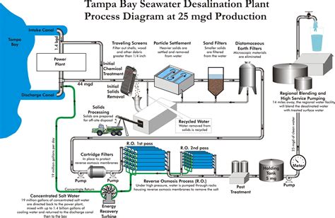 Drinking Water Treatment Plant Schematic Diagram