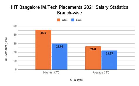 IIIT Bangalore Placements 2022: Average Package: INR 29.96 LPA & Highest Package: INR 45.6 LPA ...