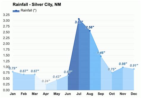 Yearly & Monthly weather - Silver City, NM