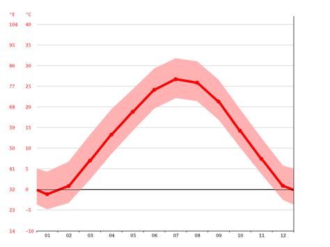 North Kansas City climate: Average Temperature, weather by month, North Kansas City weather ...