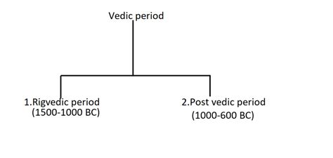 Vedic Period (Rigvedic period) - India Old Days