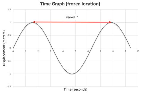 4.1.1: Transverse Waves - Physics LibreTexts