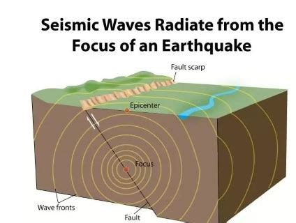 Earthquakes: Causes and Types of Earthquake Waves | PMF IAS