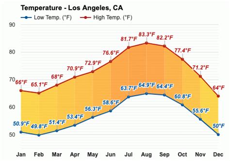 December weather - Winter 2023 - Los Angeles, CA