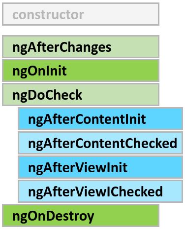 Lifecycle Hooks | AngularDart Community Documentation