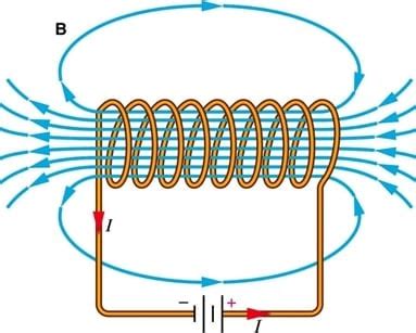 Understanding the Characteristics of Magnetic Lines of Force ...