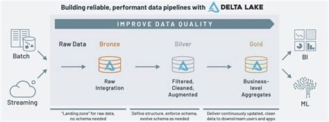 Data Lakehouse architecture - what is it and why use Data Lakehouse ...