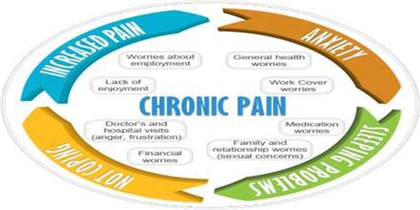 Chronic Pain: Symptoms, Causes and Treatment - Assignment Point