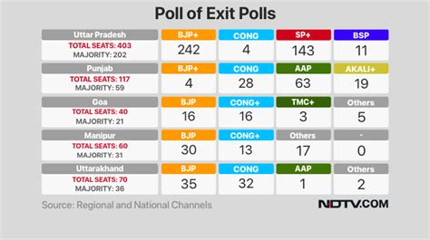 Poll of Exit Poll 2022: BJP Scores UP Again, AAP Scoops Punjab - Poll Of Exit Polls