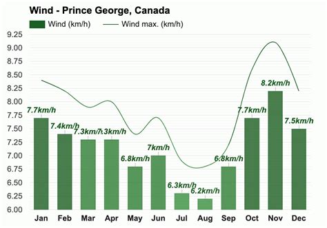 Prince George, Canada - Climate & Monthly weather forecast