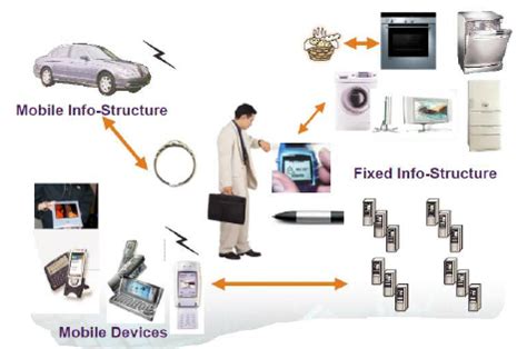 Ubiquitous Computing Environment for the Future | Download Scientific ...