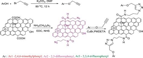 Scheme: synthesis of aryl propargyl ethers and functionalization of ...