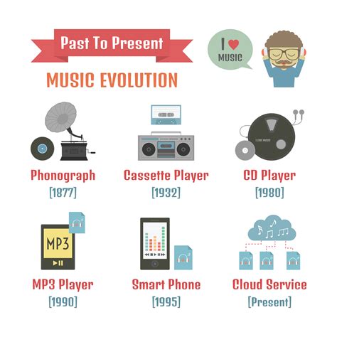 music evolution infographic 646572 Vector Art at Vecteezy