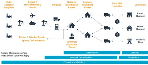 Improving the Telecommunications customer experience with data-driven ...