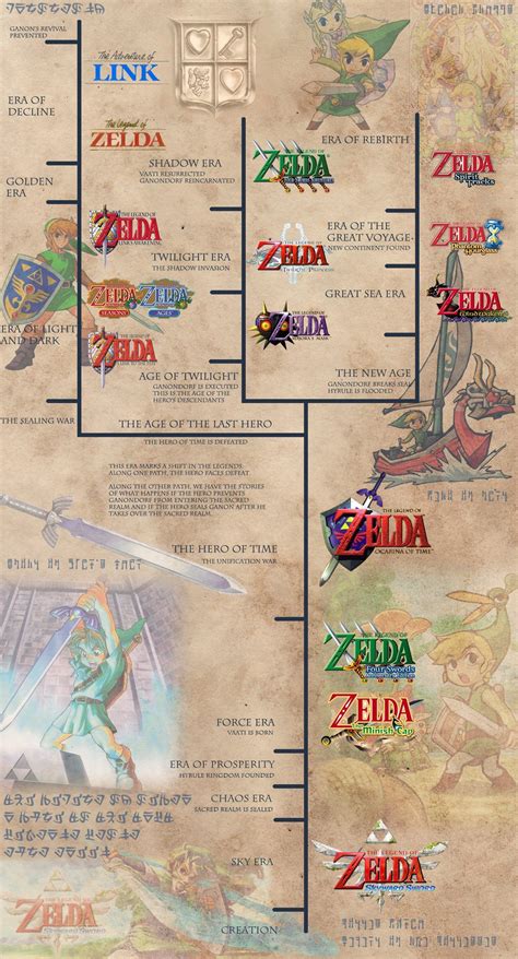 The Legend of the Legend of Zelda Timeline Theory - ChurchMag | Legend ...