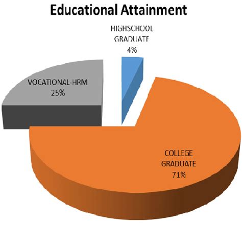 Educational Attainment | Download Scientific Diagram