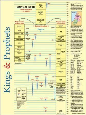 Kings and Prophets Time Line Laminated Wall Chart in 2023 | Bible study scripture, Bible facts ...