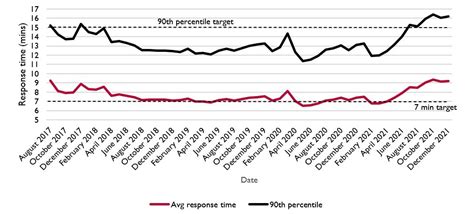 Ambulance response times in England: an emergency? - House of Lords Library