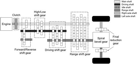 Power transmission system of wheeled tractor. | Download Scientific Diagram