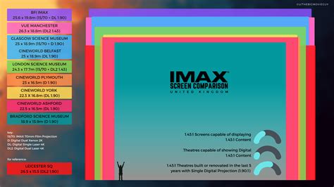 UK IMAX Venue Size Comparison (1.43 Venues) : r/imax