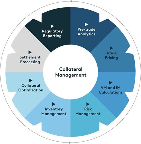 Securities Finance Solution | Collateral Management Solution