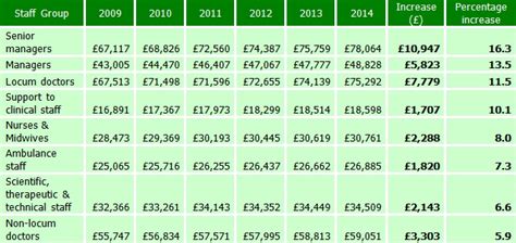 The truth about NHS pay – where is the money going? - UK TaxPayers ...