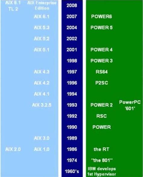 AIX for System Administrators: AIX History