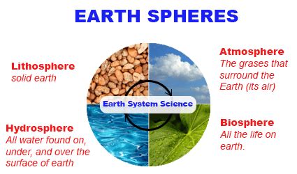 6th 7.1 Interactions Among Earth's Spheres | 110 plays | Quizizz