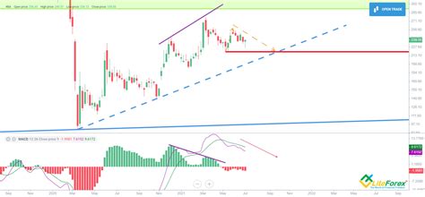 Boeing Stock Forecast & Price Prediction for 2021, 2022-2025 and Beyond ...