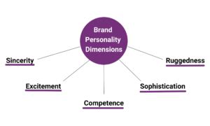 Brand Personality: Aaker’s 5 Dimension Model for the Sports Industry ...