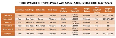 The Best TOTO WASHLET+ system is..? A 3 Step, Complete Guide