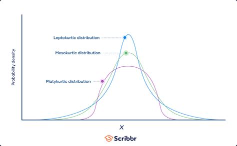 What Is Kurtosis? | Definition, Examples & Formula