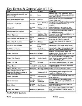 War Of 1812 Timeline Events