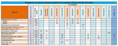 Antibiogram Chart 2024 - Hanny Kirstin