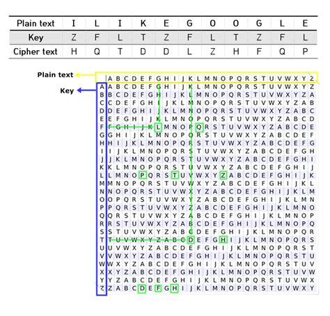 Vigenere cipher - Cybersecurity Guide