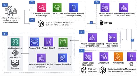 Reference architecture - Data Analytics Lens