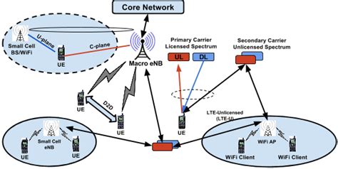 Heterogeneous 5G Networks – OpenAirInterface