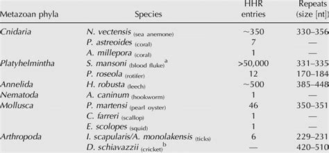 Examples of lower metazoans containing HHR motifs in their genomes | Download Table