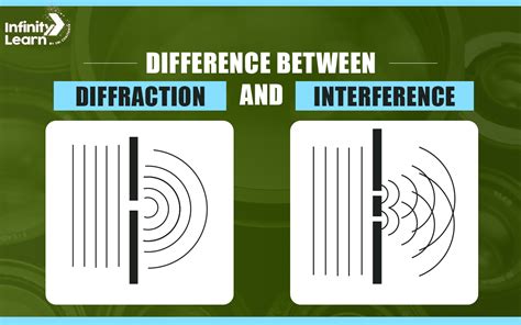 Difference Between Interference and Diffraction: Definition & Examples