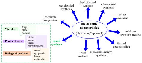 JFB | Free Full-Text | Metal Oxide Nanoparticles: Review of Synthesis, Characterization and ...