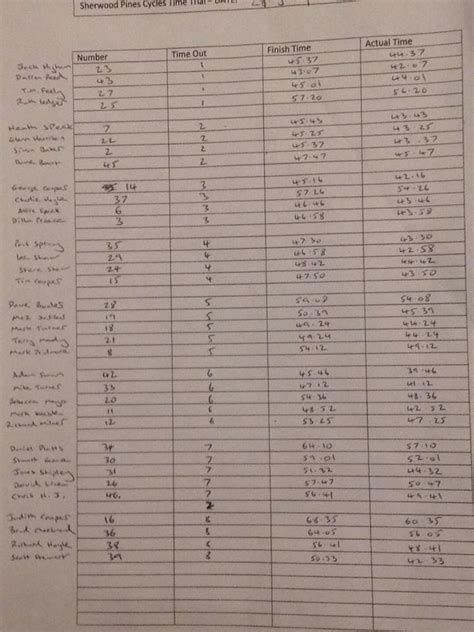 Last nights Time Trail times, huge... - Sherwood Pines Cycles