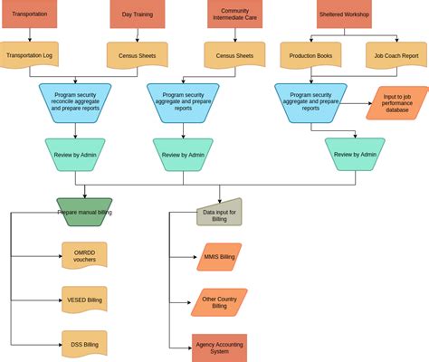 Flowchart Types Smartdraw Process Flow Chart Accounting Process | Porn ...