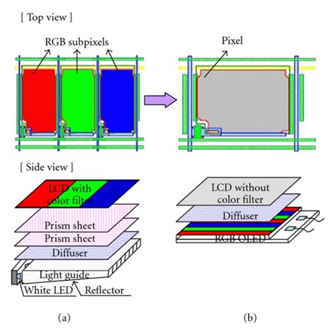 Comparison between (a) LCD display with LED BLU and (b) FSC LCD display... | Download Scientific ...