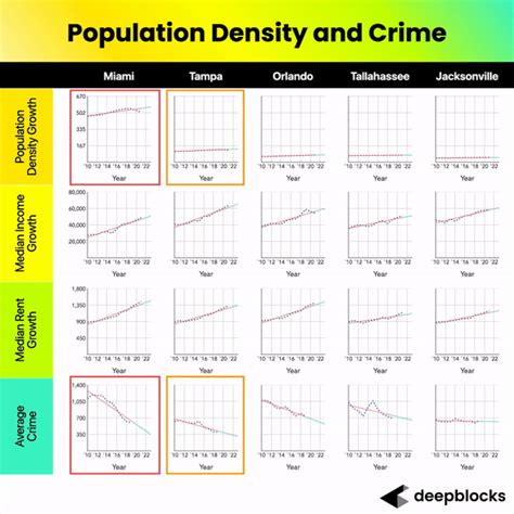 Miami's High Population Density and Sharp Decline in Crime Outshines ...