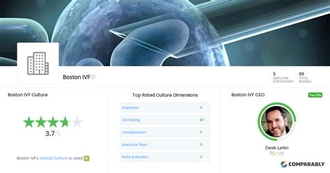 Boston IVF Culture | Comparably