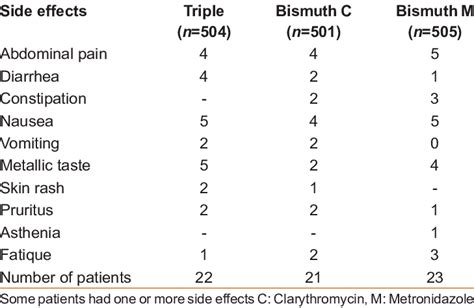 Side effects of bismuth containing quadruple and triple H. Pylori... | Download Table