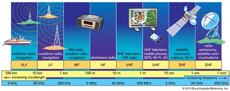 Radio-frequency spectrum | communications | Britannica