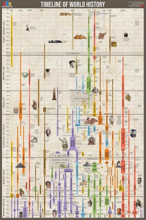 Timeline of World History (Human Civilization from 3,000 BCE to Present) Premium Wall Chart ...