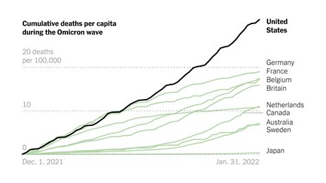 U.S. Has Far Higher Covid Death Rate Than Other Wealthy Countries - The New York Times